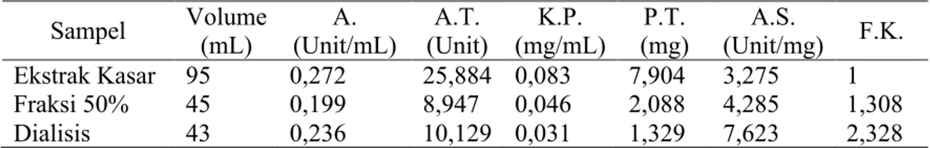 Tabel  1.  Aktivitas  dan  kadar  protein  endo-β-1,4-D-xilanase  pada  ekstrak  kasar,  hasil  fraksinasi 50% dan dialisat 
