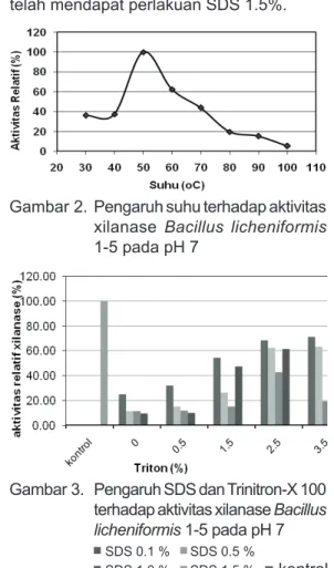 Gambar 1. Pengaruh pH terhadap aktivitas  xilanase  Bacillus  licheniformis  1-5 pada 50 0 C