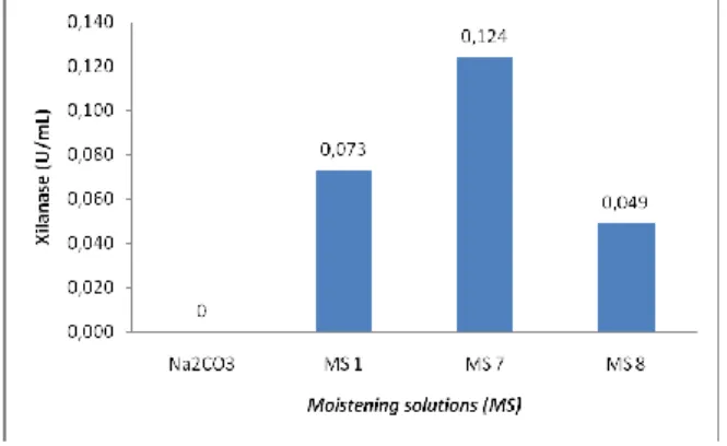 Gambar 2. Pengaruh penambahan  moistening solutions terhadap produksi 