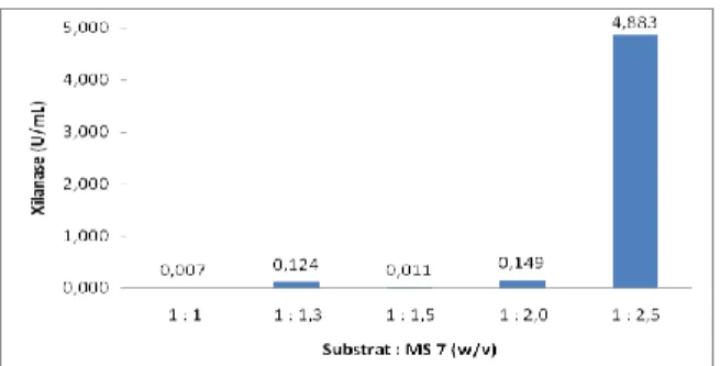 Gambar 3. Pengaruh rasio substrat padat :  MS 7 terhadap produksi xilanase 