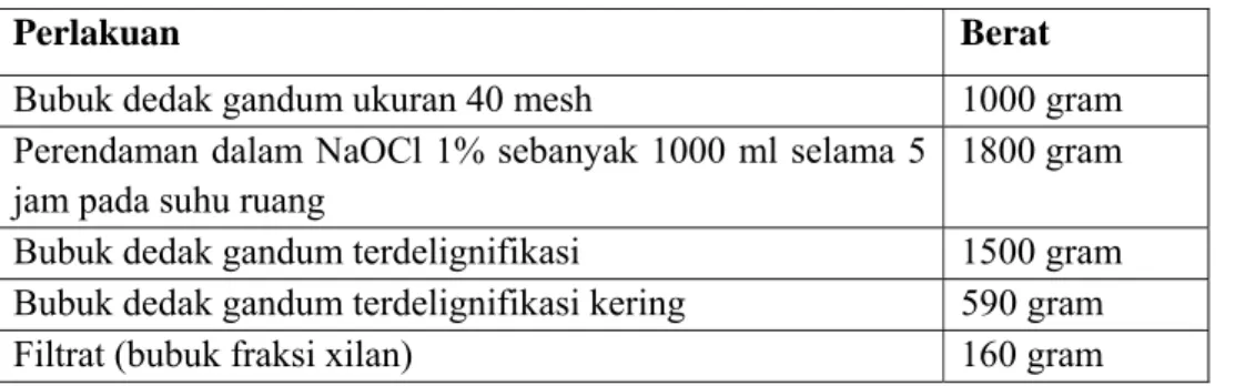 Tabel 5. Hasil ekstraksi xilan dari dedak gandum 