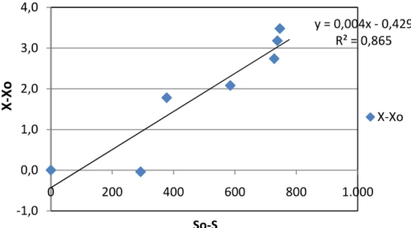 Gambar 14.  Perhitungan nilai rendemen biomassa (Yx/s) 