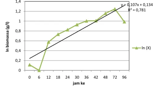 Gambar 12.  Penentuan laju pertumbuhan biomassa spesifik (µ). 