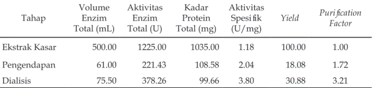 Tabel 1 Menunjukkan nilai aktivitas  enzim dan kadar protein Daun Kelor  hasil Pemurnian