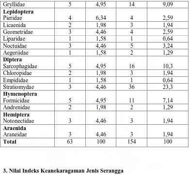 Tabel 7. Indeks Keragaman Jenis Serangga Pada 3 Afdeling  