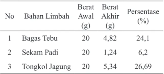 Tabel 1. Rendemen Hasil Delignifikasi Bahan  Limbah Pertanian
