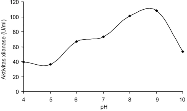 Gambar 4. Aktivitas xilanase dari Bacillus pumilus RXA-III5 pada kondisi pH substrat 4-10