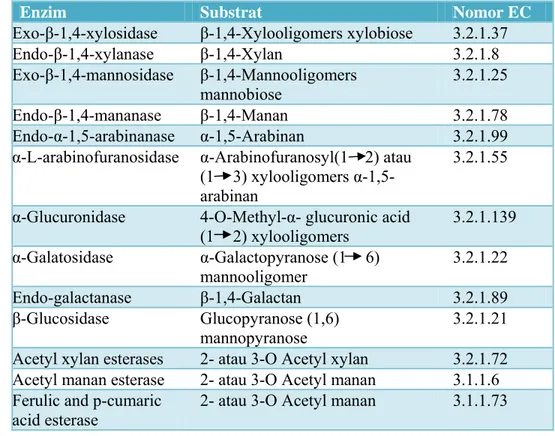 Tabel 1. Hemiselulase dan jenis substrat yang dihidrolisis (Howard et al.  2003) 