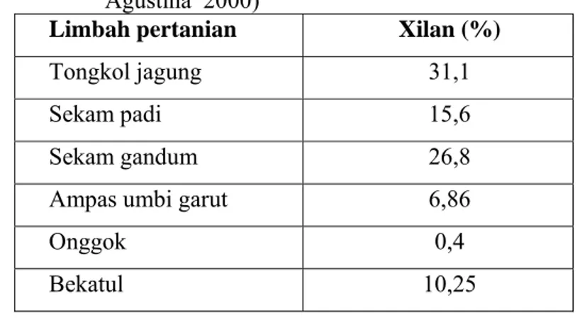 Tabel 2. Kadar xilan berbagai limbah industri pertanian (Parajo  2004; 