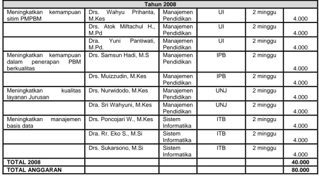 Tabel 5.9. Spesifikasi Rinci untuk Peralatan Tahun 2007 