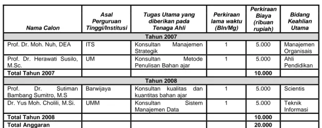 Tabel 5.11. Spesifikasi Rinci untuk Pengembangan Program Tahun 2007 