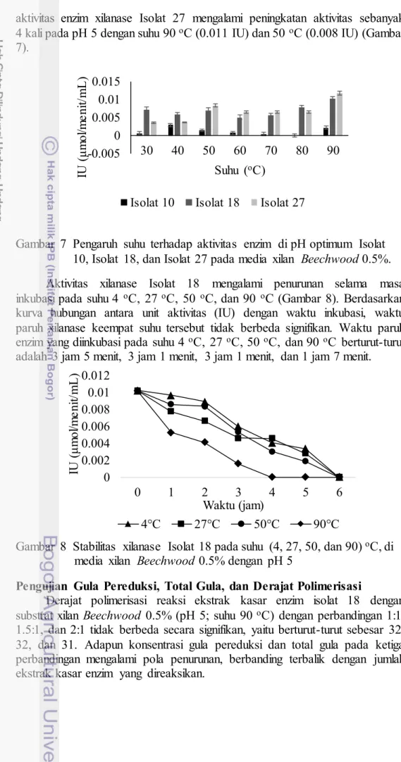 Gambar  7  Pengaruh  suhu  terhadap  aktivitas  enzim  di pH optimum  Isolat  10, Isolat  18, dan Isolat  27 pada media  xilan  Beechwood 0.5%