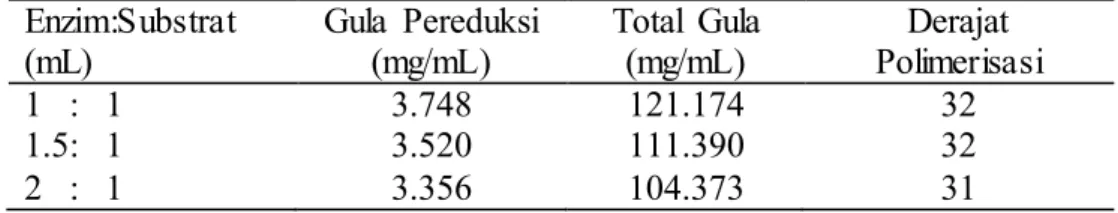 Tabel  2    Gula  pereduksi,  total  gula,  dan  derajat  polimerisasi  reaksi  enzim  xilanase  Isolat  18  terhadap  substrat  xilan  Beechwood  0.5%  pada  pH  5 dan suhu  90  o C (waktu  inkubasi  1.5 jam) 