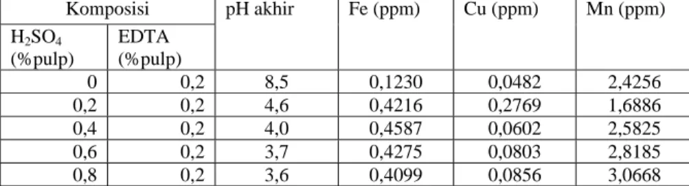 Tabel III. Hasil chelating untuk berbagai penambahan H 2 SO 4  pada 70 o C,   selama 60 menit  Komposisi  H 2 SO 4 (%pulp)  EDTA  (%pulp)  pH akhir  Fe (ppm)  Cu (ppm)  Mn (ppm)  0 0,2  8,5 0,1230  0,0482  2,4256  0,2 0,2  4,6 0,4216  0,2769  1,6886  0,4 0