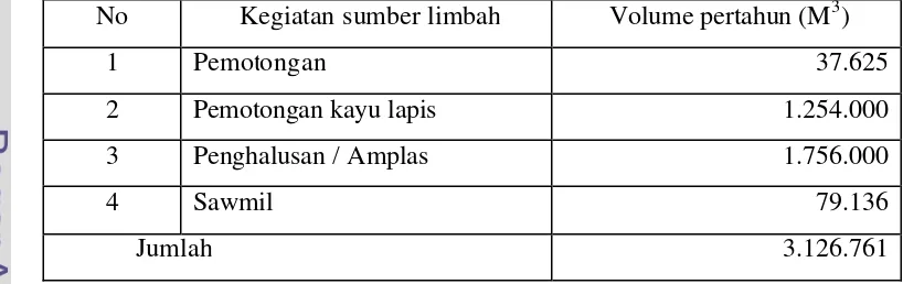 Tabel 2. Macam dan perkiraan jumlah limbah serbuk gergaji di Kalimantan Timur  