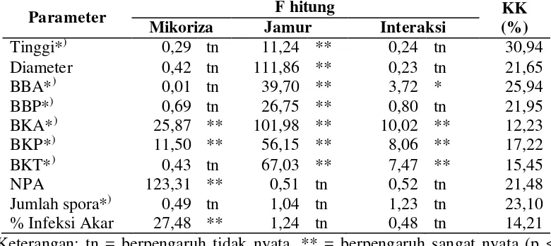 Tabel 4. Rekapitulasi hasil analisis sidik ragam pengaruh pemberian mikoriza, limbah media jamur dan interaksinya terhadap peubah semai jati 