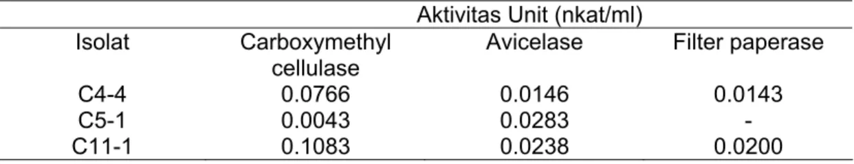 Tabel 2.  Aktivitas selulase isolat bakteri C4-4, C5-1, dan C11-1 pada suhu 50  o C  dan pH 6,5 