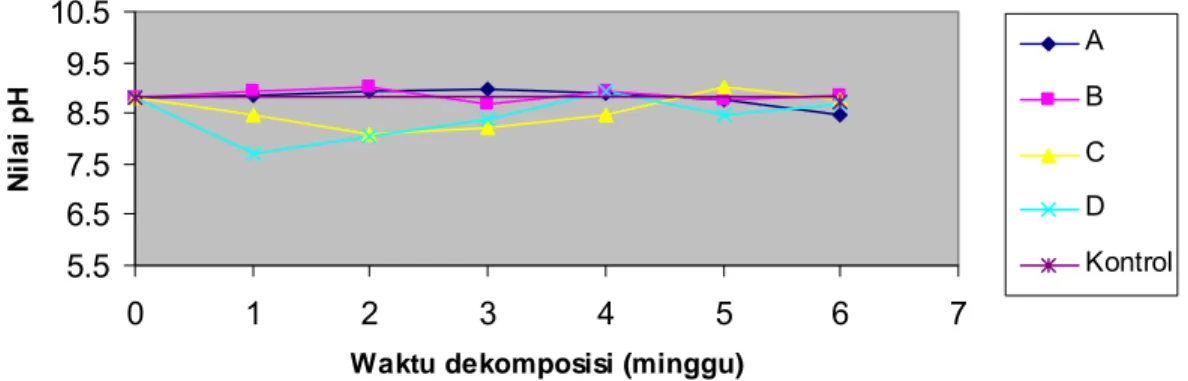 Gambar 4  Profil derajat keasaman (pH) substrat selama dekomposisi.  Perlakuan A  adalah kombinasi isolat bakteri selulolitik C4-4 + xilanolitik; B = C5-1 +  xilanolitik; C = C11-1 + xilanolitik dan D = xilanolitik