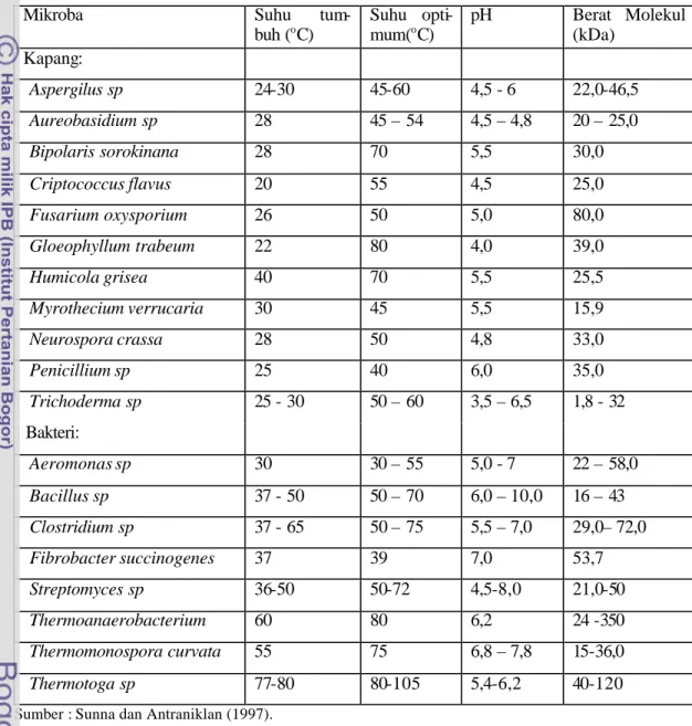 Tabel 2   Beberapa  mikroba penghasil endoxilanase 