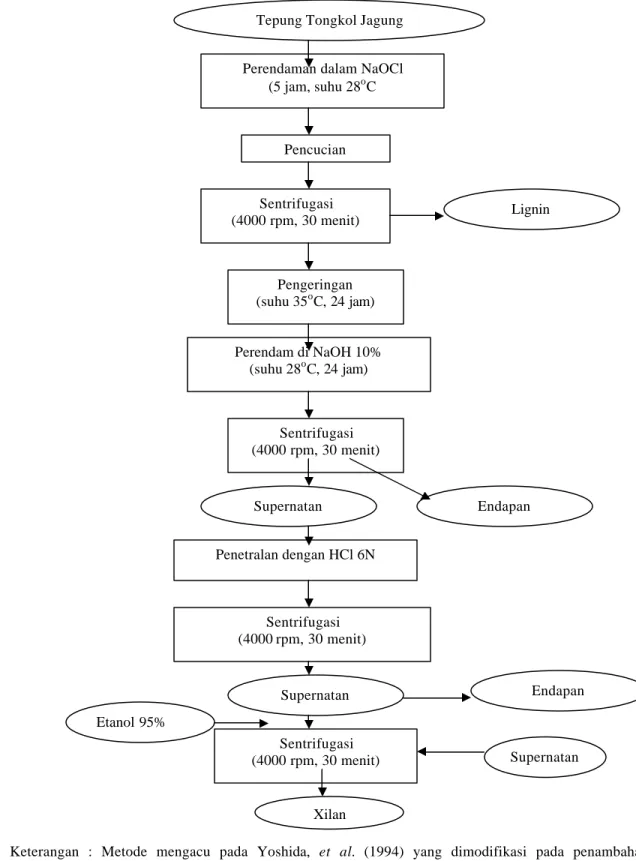 Gambar 4    Diagram alir ektraksi xilan dari tongkol jagung  