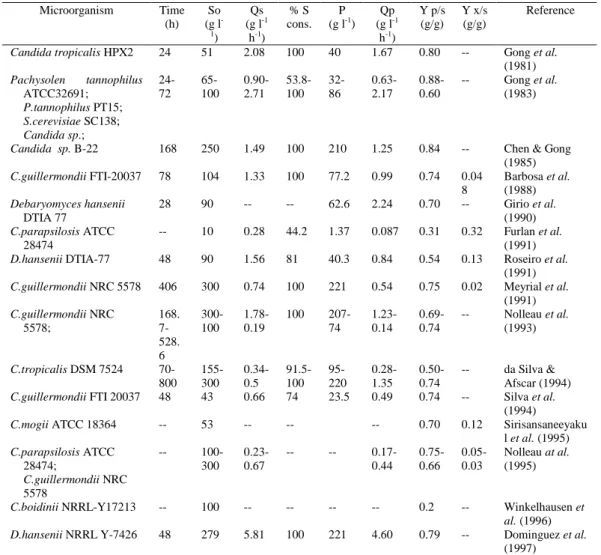 Tabel 1  Produksi  xilitol  oleh  mikroorganisme  dalam  media  xilosa  atau  campuran  gula  komersial  (Parajo et al