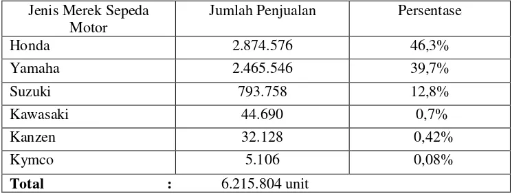 Tabel 1. Total Penjualan Sepeda Motor Tahun 2009 
