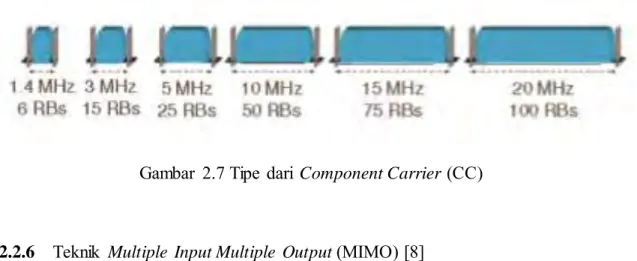 Gambar  2.7 Tipe dari  Component Carrier (CC) 