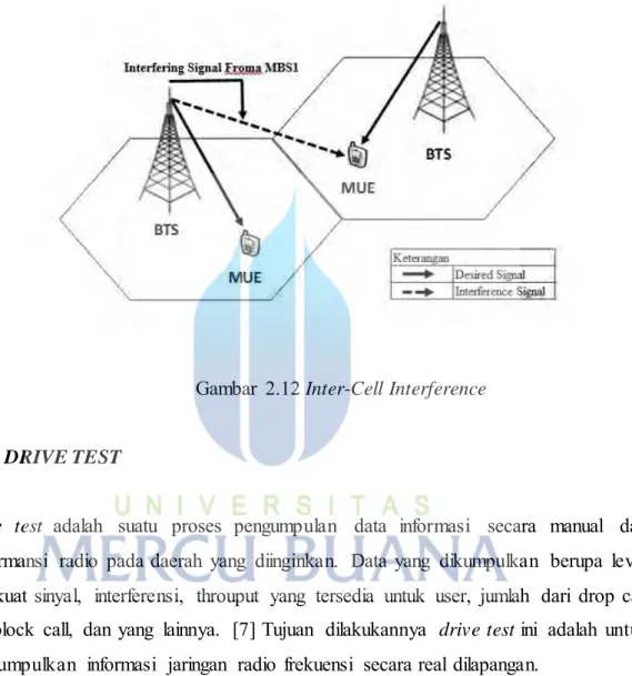 Gambar  2.12 Inter-Cell Interference 