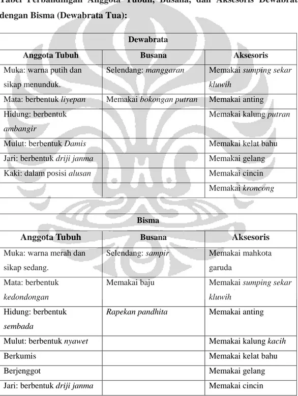 Tabel Perbandingan Anggota Tubuh, Busana, dan Aksesoris Dewabrata  dengan Bisma (Dewabrata Tua): 