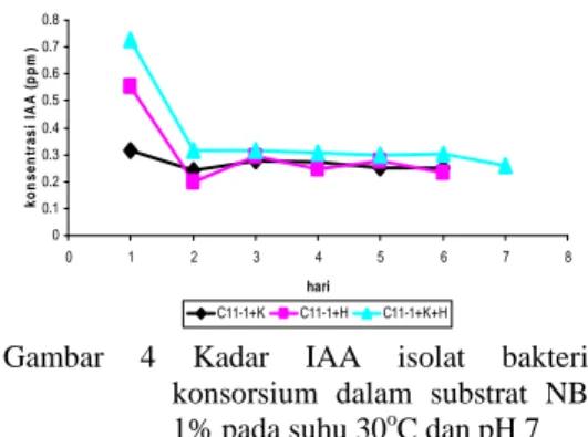 Tabel 1 Aktivitas selulase (nkat/ml) pada  kultur isolat bakteri tunggal pada  waktu optimum produksi enzim  selulase di berbagai substrat 