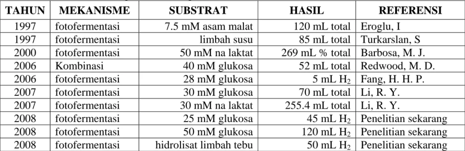 Tabel 1. Produski biohidrogen dari berbagai referensi 