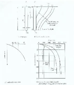 Gambar 1 : Mekanisme Transfer Beban ( Tomlinson,1986)