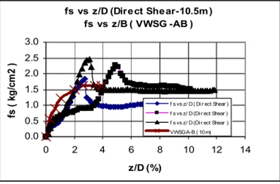 Gambar 14 :  Hasil uji Direct Shear  salah satu kedalaman pada tanah  Stiff (-10m) Normal stress : 1.006 kg/cm2, 1.390 kg/cm2, 1.756 kg/cm2