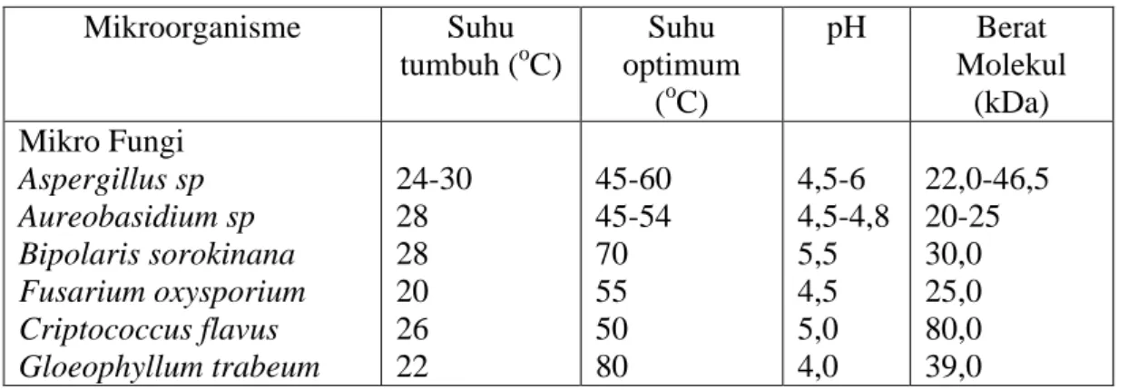 Tabel 3: Beberapa mikroorganisme penghasil xilanase  Mikroorganisme  Suhu   tumbuh ( o C)  Suhu  optimum  ( o C)  pH  Berat  Molekul (kDa)  Mikro Fungi  Aspergillus sp  Aureobasidium sp  Bipolaris sorokinana  Fusarium oxysporium  Criptococcus flavus  Gloeo