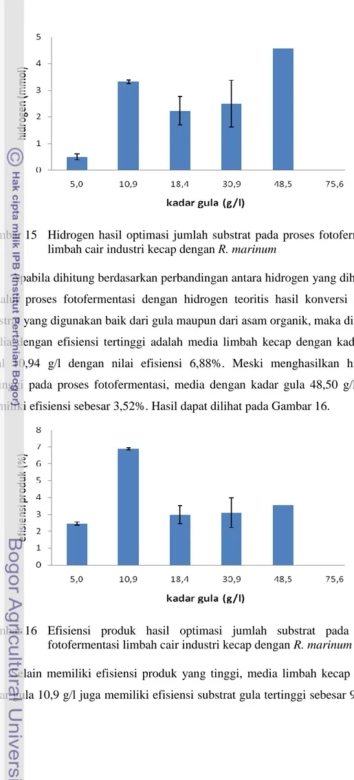 Gambar 15  Hidrogen  hasil  optimasi  jumlah  substrat  pada  proses  fotofermentasi  limbah cair industri kecap dengan R