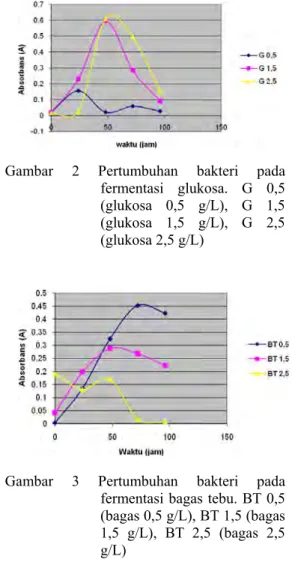 Gambar 2 Pertumbuhan bakteri pada  fermentasi glukosa. G 0,5  (glukosa 0,5 g/L), G 1,5  (glukosa 1,5 g/L), G 2,5  (glukosa 2,5 g/L) 
