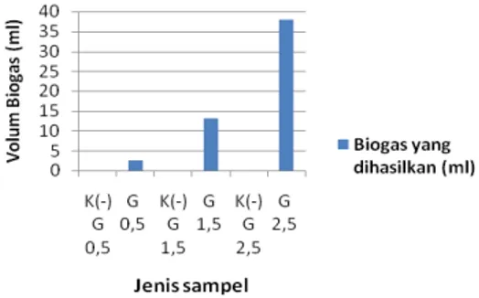 Gambar 6 Volume biogas yang dihasilkan  pada fermentasi glukosa. 