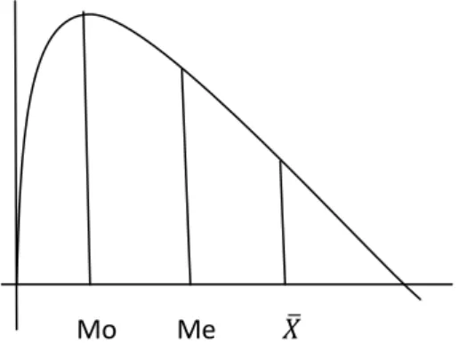 tabel  distribusi  frekuensi  menghasilkan  nilai  mean  71,07  dengan  median  71,72  dan  modusnya  72,73  menunjukkan  adanya  hubungan  empiris  diantara  mean,  median  dan  modusnya