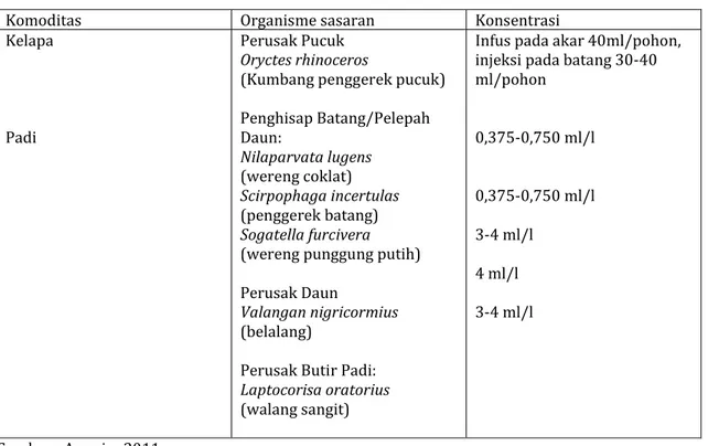 Tabel 1.  Jenis komoditi, organisme target dan konsentrasi Sidatan 410 SL yang dianjur 