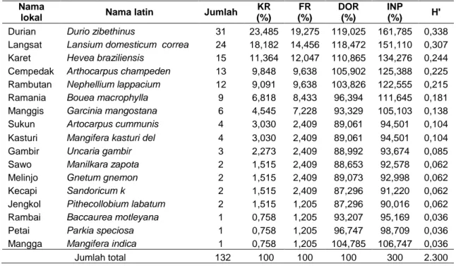 Tabel 7. Analisis vegetasi tingkat pohon 20x20 m  Nama 
