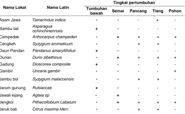 Tabel 1. Komposisi jenis pohon dan pertumbuhan di komunitas dukuh  