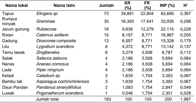 Tabel 2. Analisis vegetasi tumbuhan bawah 