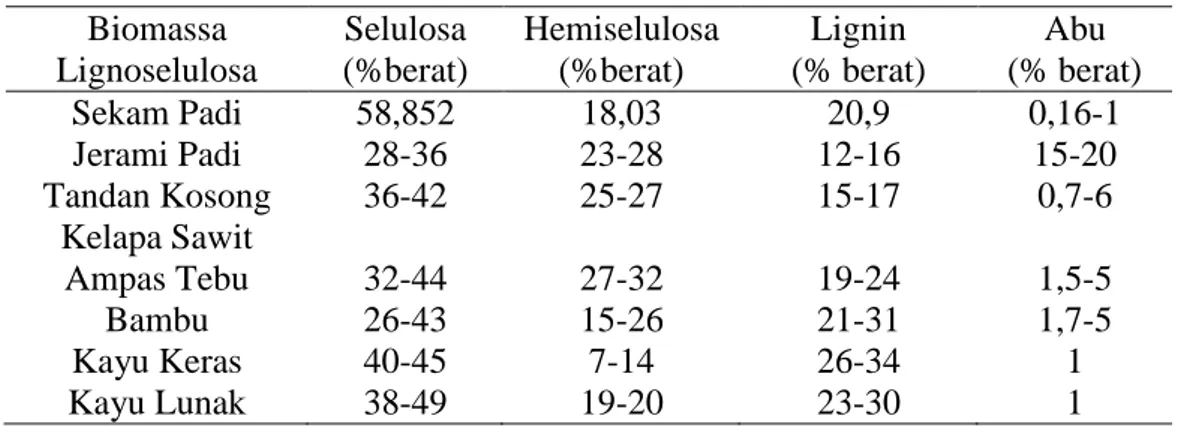 Tabel 1. Komposisi kimia beberapa biomassa  Biomassa  Lignoselulosa  Selulosa  (%berat)  Hemiselulosa (%berat)  Lignin  (% berat)  Abu  (% berat)  Sekam Padi  58,852  18,03  20,9  0,16-1  Jerami Padi  28-36  23-28  12-16  15-20  Tandan Kosong  Kelapa Sawit
