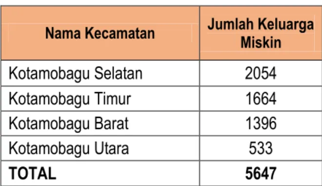 Tabel 2.4 Jumlah KK Miskin Kota Kotamobagu 
