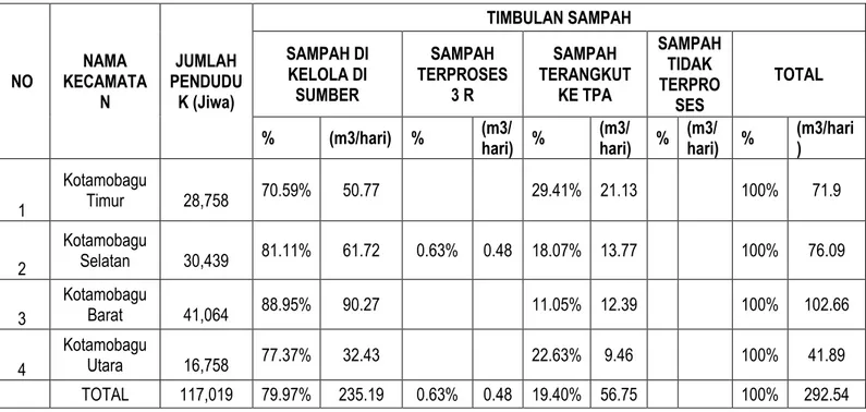 Tabel 2. Kondisi Prasarana dan Sarana Persampahan  Kota Kotamobagu Tabel 2. Timbulan Sampah per Kecamatan Kota Kotamobagu 