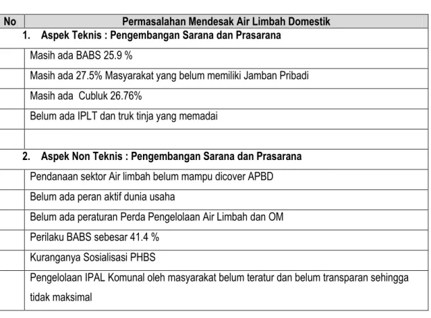 Tabel 2. Permasalahan  Mendesak Air limbah Domestik 