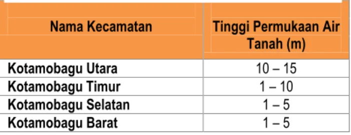 Tabel 2.2 Kondisi Air Tanah Kota Kotamobagu 