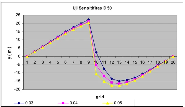 Gambar 5.14( Grafik Perubahan Garis Pantai Terhadap Perubahan Butiran )   5.4.3.4  Uji Sensitifitas Program Terhadap parameter K1 dan K2