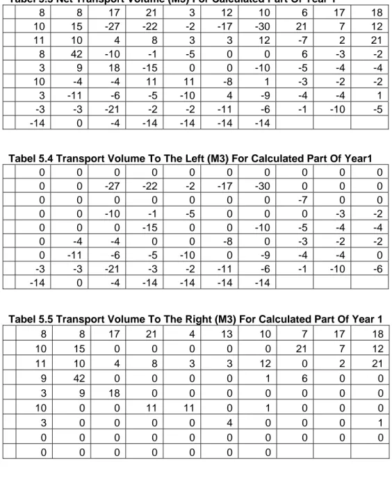 Tabel 5.4 Transport Volume To The Left (M3) For Calculated Part Of Year1 
