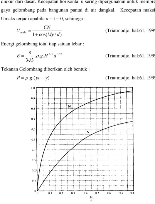Grafik 2.3  Fungsi M dan N pada teori gelombang tunggal 